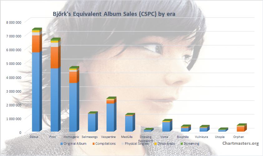 Björk’s albums and songs sales