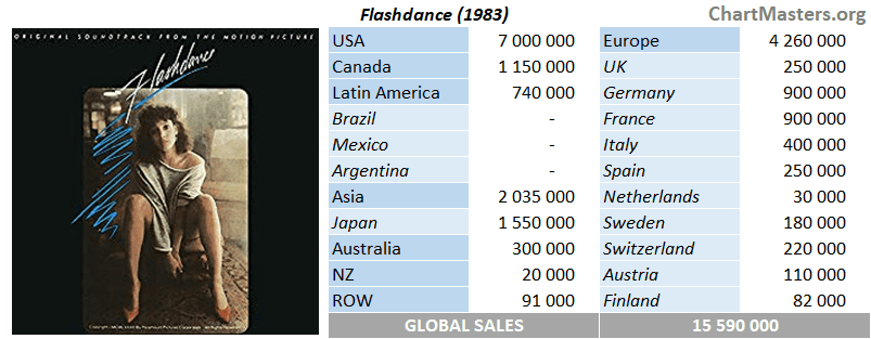 Flashdance album sales