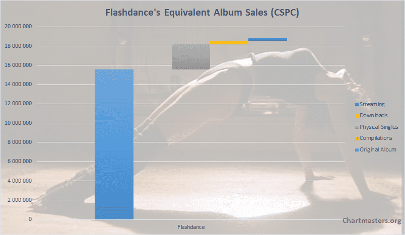 Flashdance’s album and songs sales