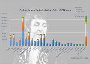 CSPC Paul McCartney albums and songs sales