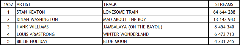 Spotify Top Tracks 1952