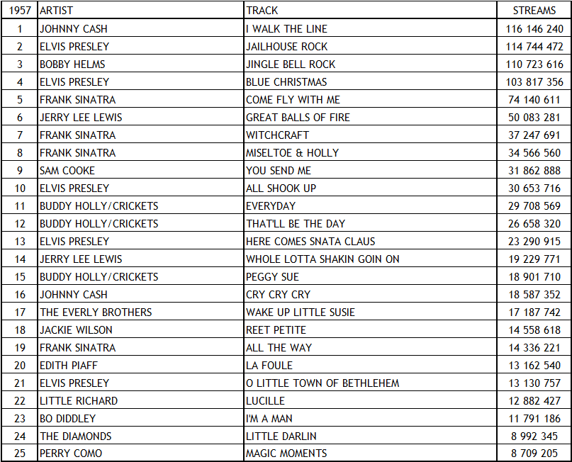 Spotify Top Tracks 1957