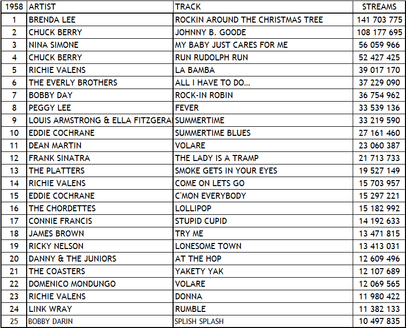 Spotify Top Tracks 1958