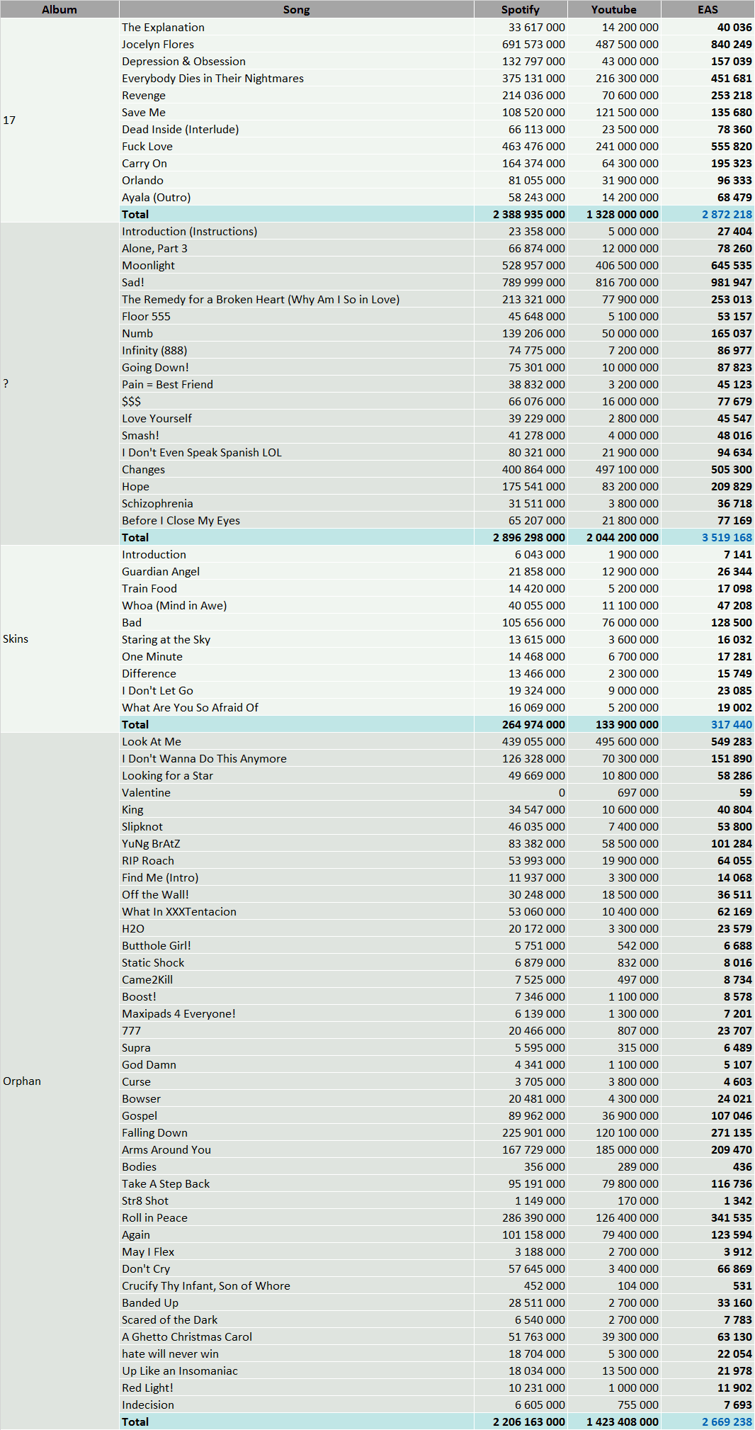 XXXTentacion streams