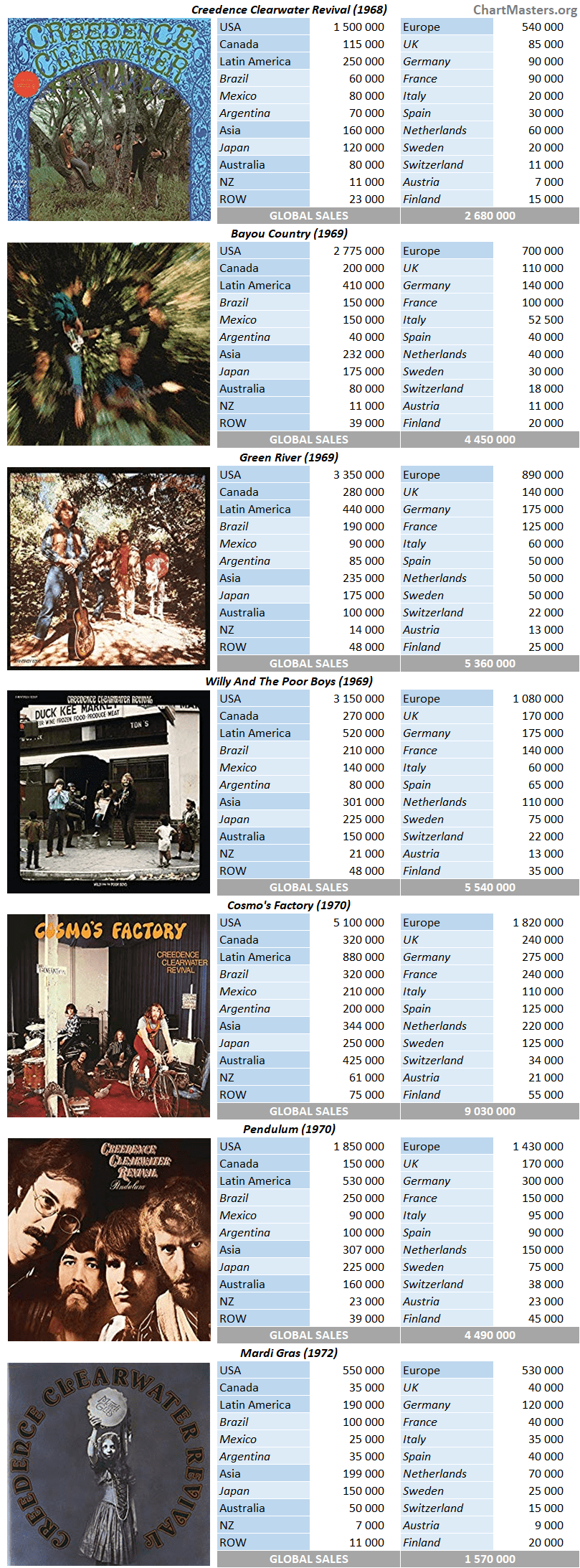 Creedence Clearwater Revival studio album sales breakdowns