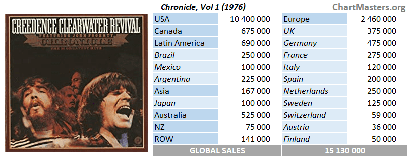 Creedence Clearwater Revival Chronicle album sales