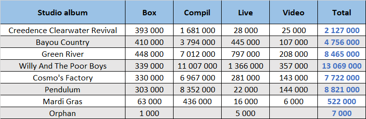 Creedence Clearwater Revival compilation sales dispatching