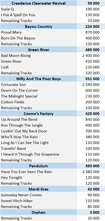 Creedence Clearwater Revival digital singles sales