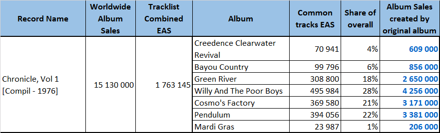 Creedence Clearwater Revival Chronicle sales