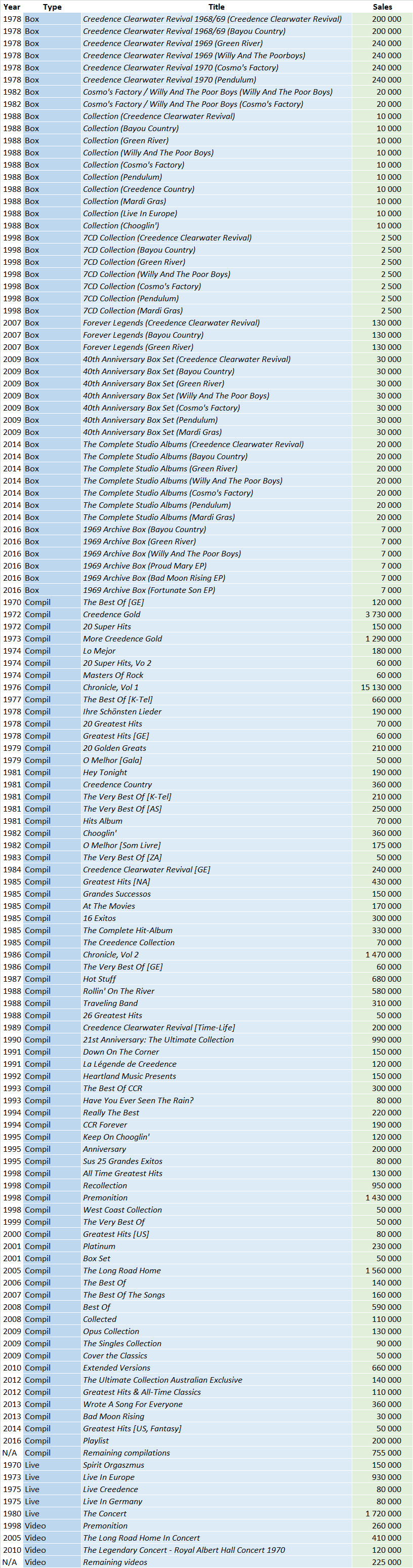 Creedence Clearwater Revival compilation sales