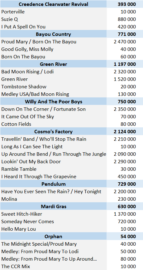 Creedence Clearwater Revival physical singles sales