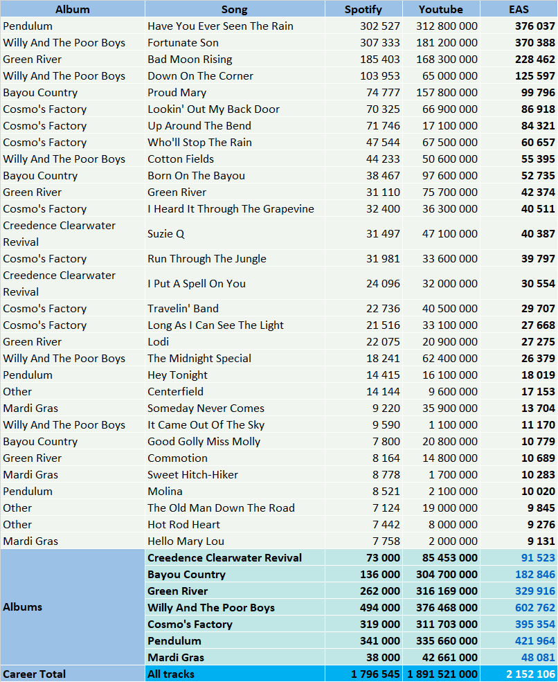 Creedence Clearwater Revival Top Streaming Hits