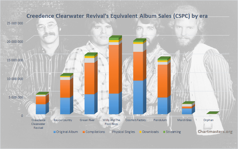 Creedence Clearwater Revival total albums and singles sales art