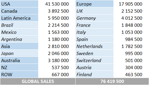 Creedence Clearwater Revival album sales market by market