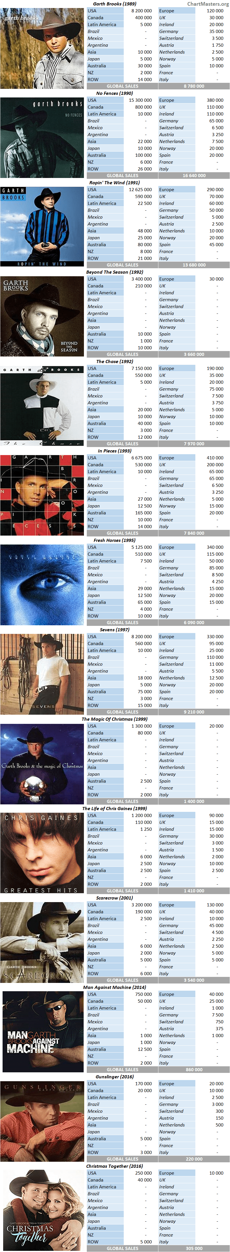 Garth Brooks' albums and songs sales - ChartMasters