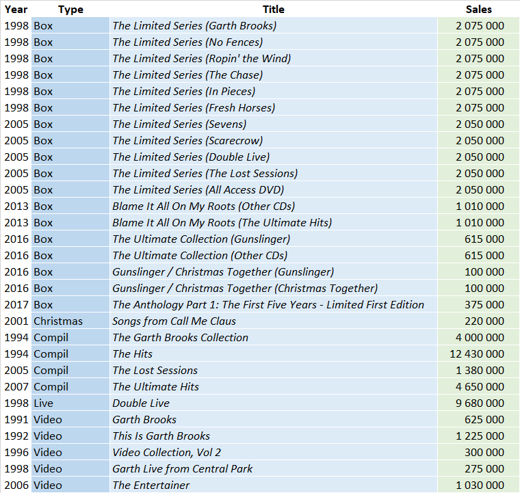 Garth Brooks compilation sales