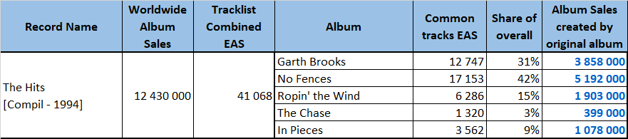 Garth Brooks compilation sales