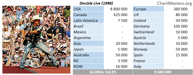 Garth Brooks Double Live Album Limited First Edition 1998 Double