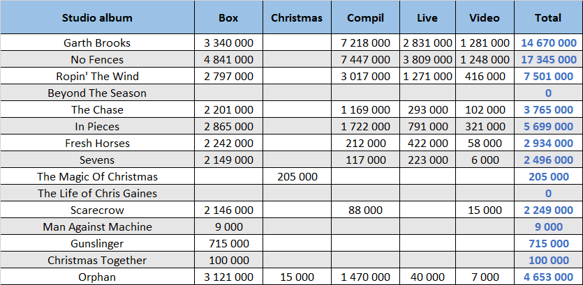 Garth Brooks LPs sales summary