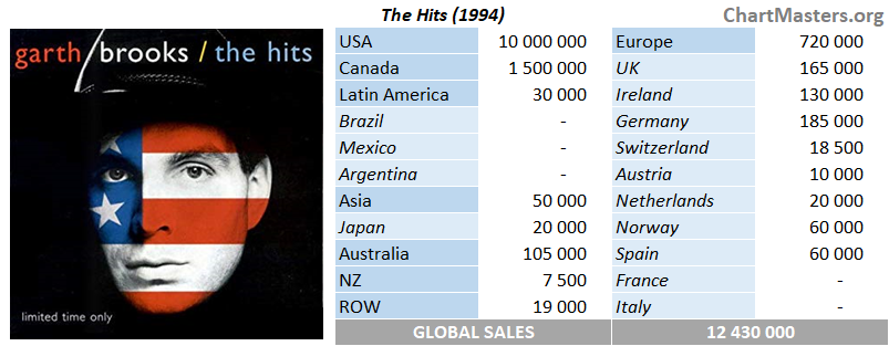 Garth Brooks' albums and songs sales - ChartMasters