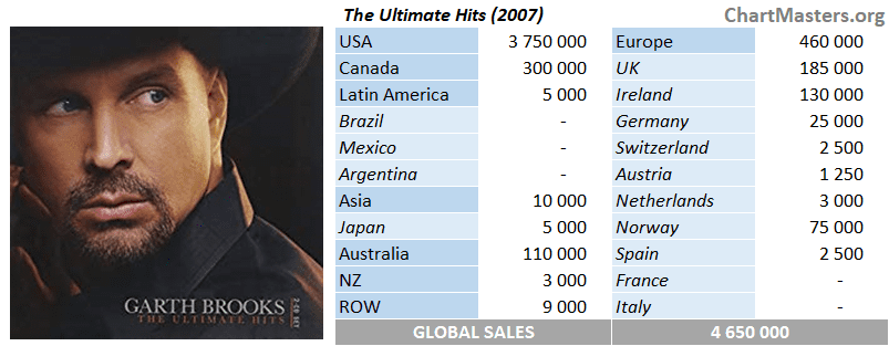 Garth Brooks Ultimate Hits sales