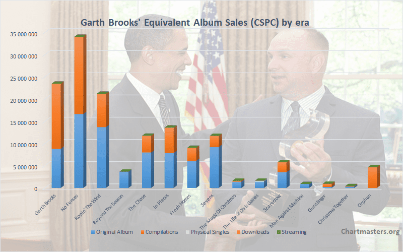 Garth Brooks’ albums and songs sales