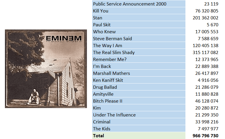 Top Streaming 2000 - Eminem