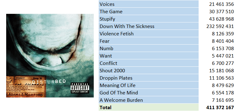 Top Streaming 2000 - Disturbed