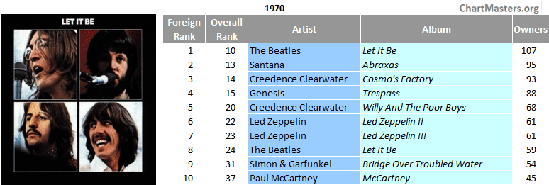 Brazil's top foreign sellers of the 70s - 1970