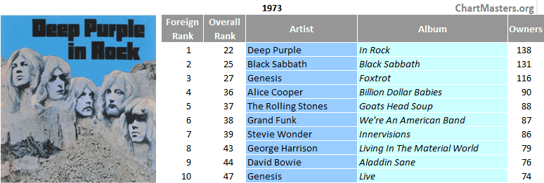 Brazil's top foreign sellers of the 70s - 1973