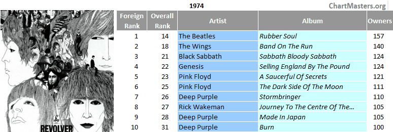 Brazil's top foreign sellers of the 70s - 1974