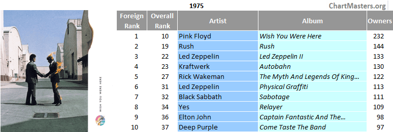 Brazil's top foreign sellers of the 70s - 1975