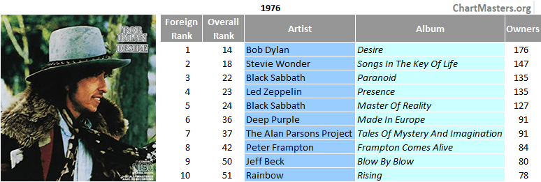 Brazil's top foreign sellers of the 70s - 1976