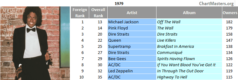 Brazil's top foreign sellers of the 70s - 1979