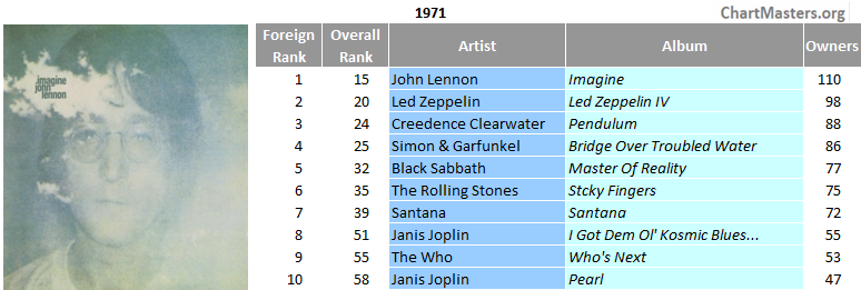 Brazil's top foreign sellers of the 70s - 1971