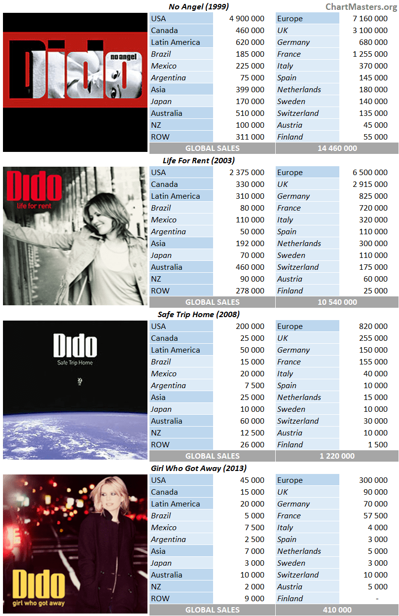 Dido album sales breakdowns by country