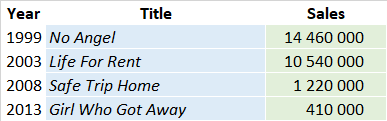 Dido album sales list