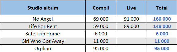 Dido compilation sales distributed