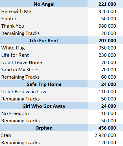 Dido digital sales