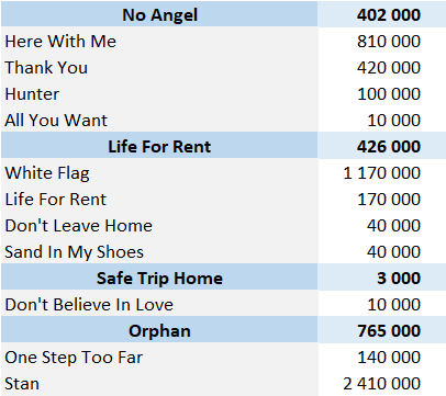 Dido physical singles sales