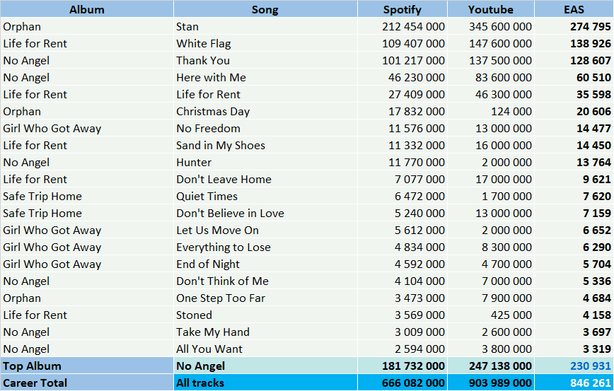 Dido Top Streaming Hits