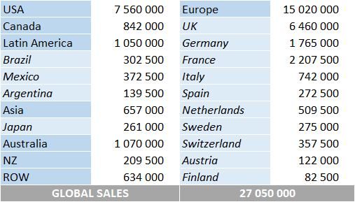 Dido album sales by country