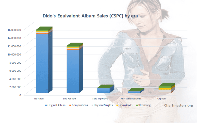 Dido’s albums and songs sales