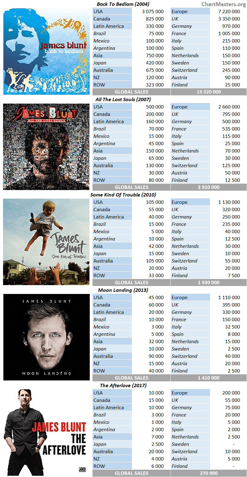 CSPC James Blunt Album Sales Breakdown