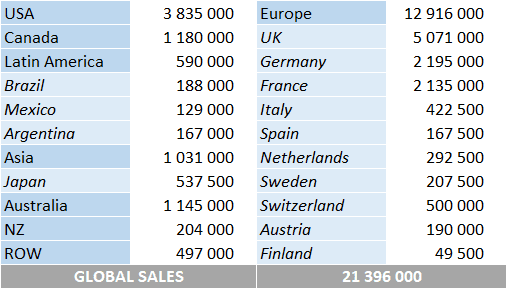 CSPC James Blunt Album Sales by Market