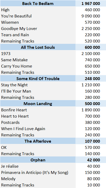 CSPC James Blunt Digital Singles Sales