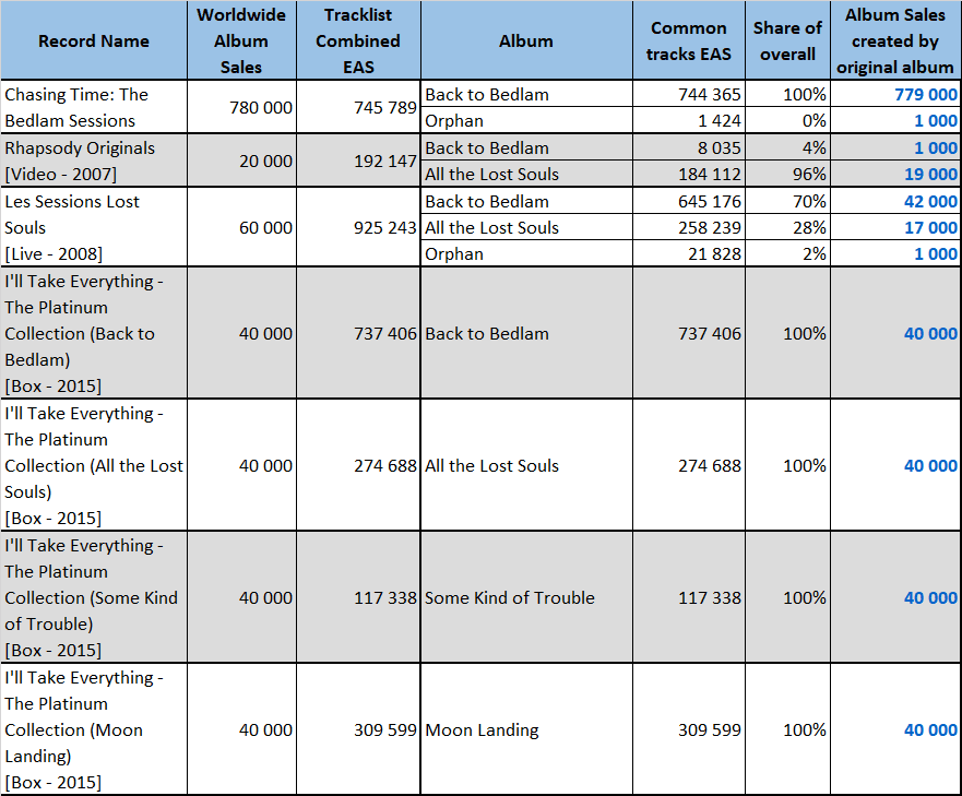 CSPC James Blunt Other LPs sales