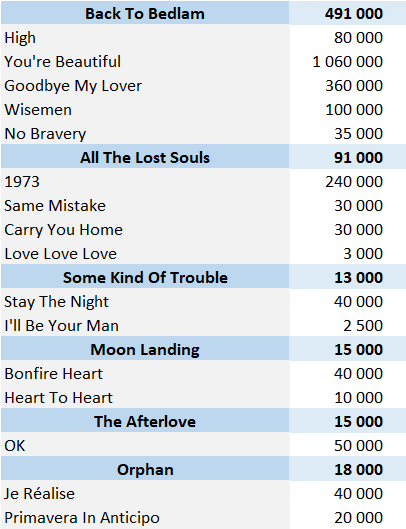 CSPC James Blunt Physical Singles Sales