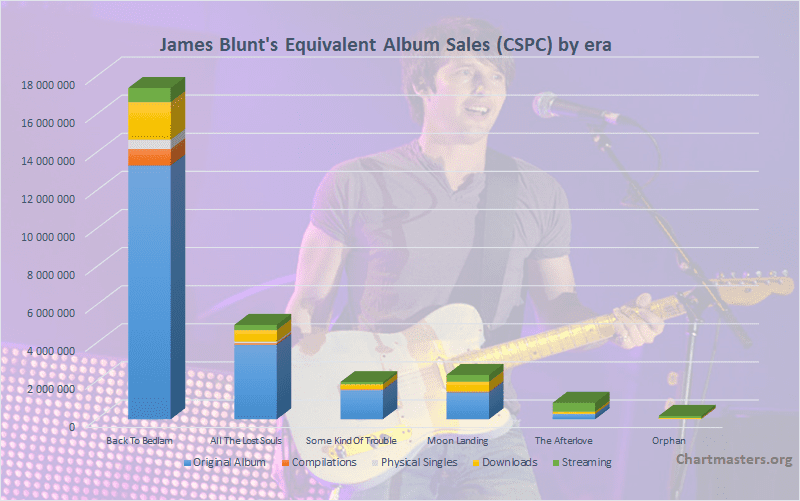 James Blunt’s albums and songs sales