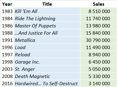 Metallica album sales list